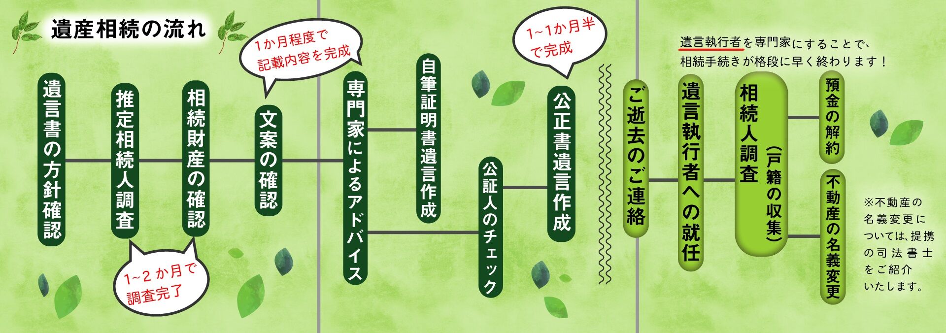 相続手続きのご案内裏