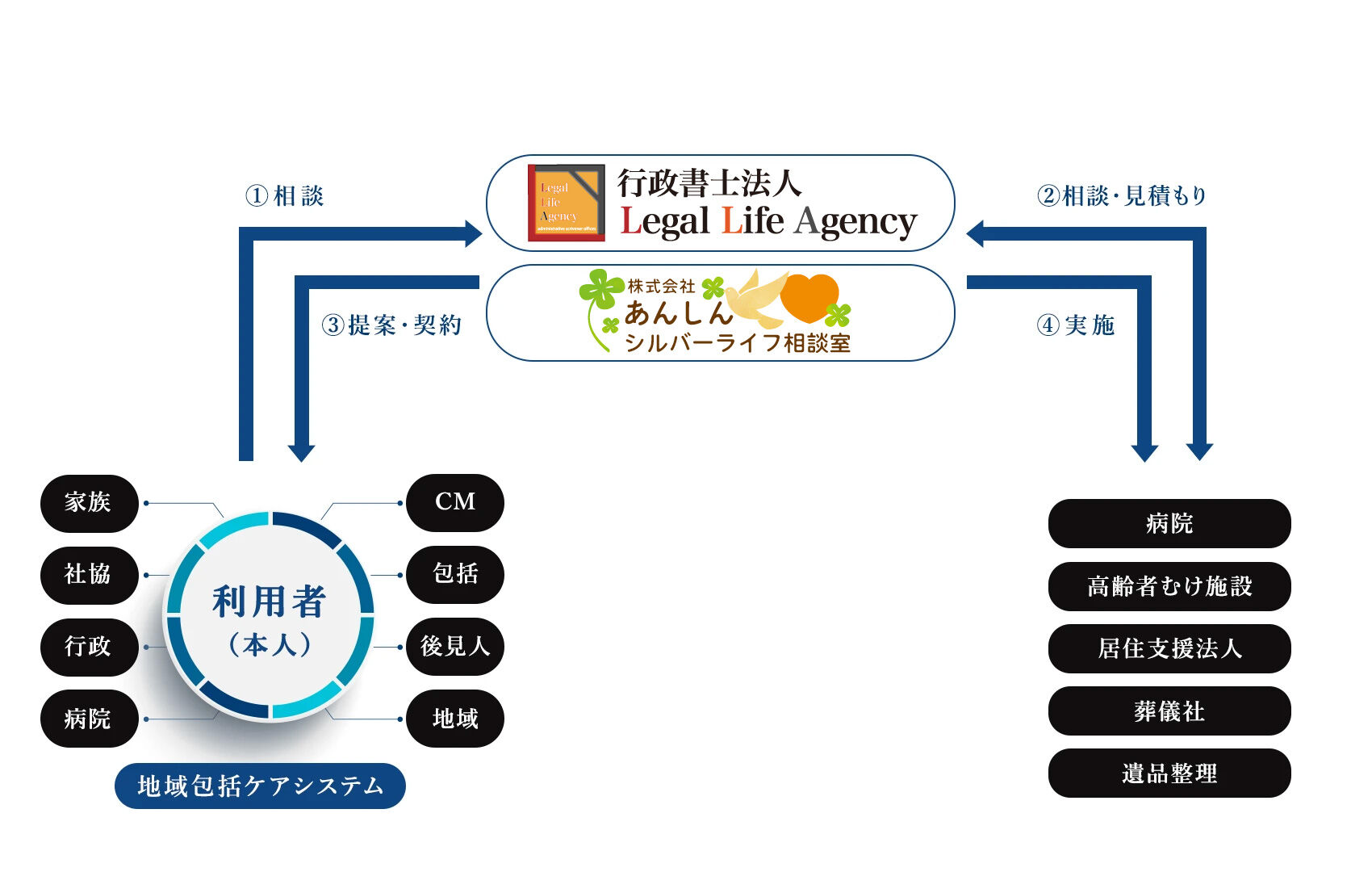 相談の流れ