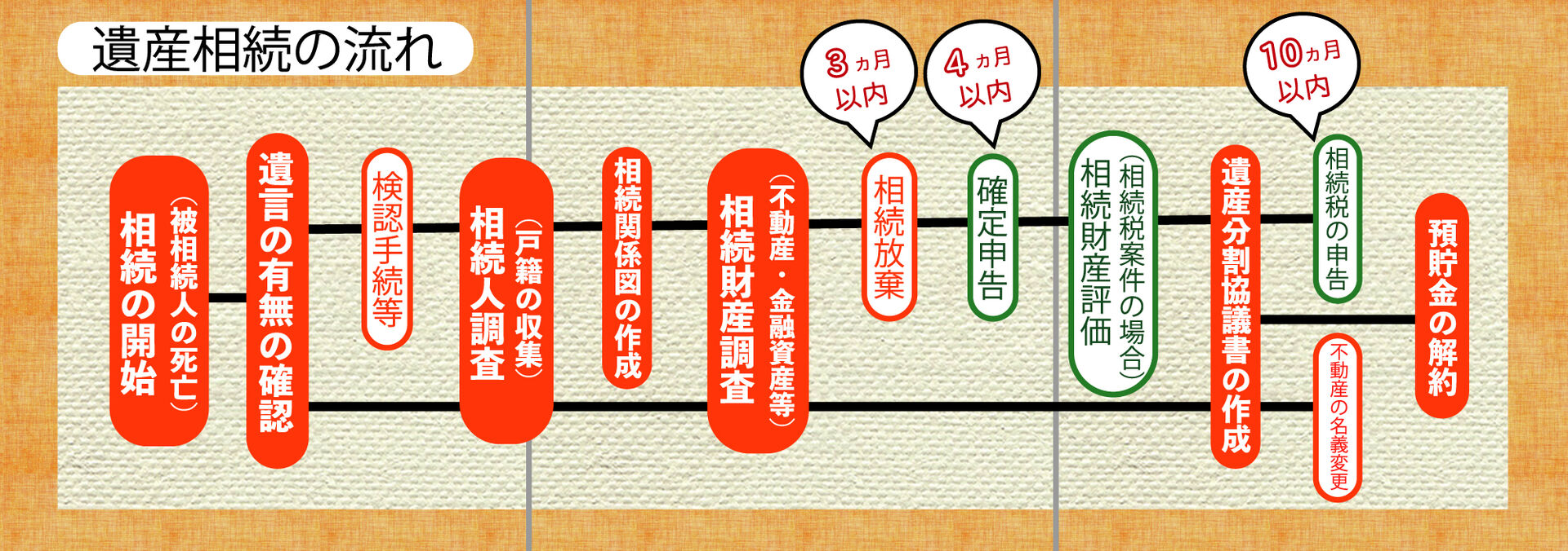 相続手続きのご案内裏