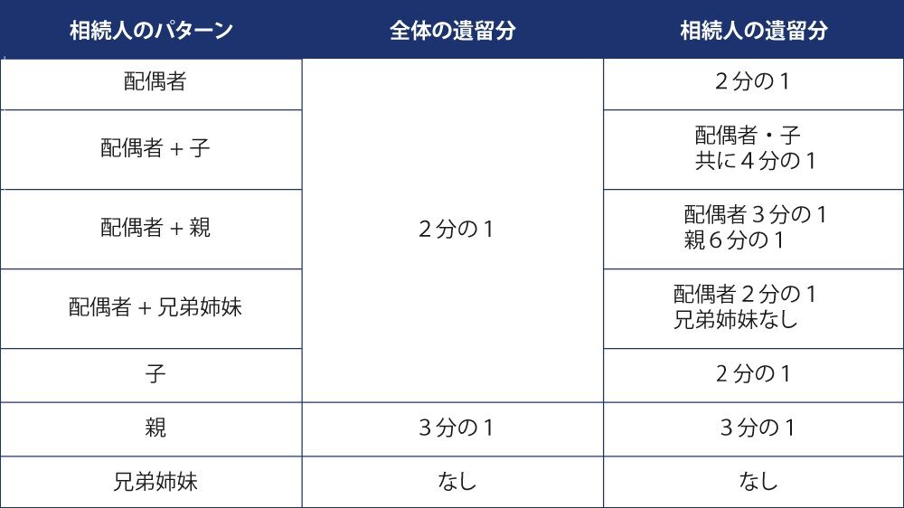 それぞれの相続人の遺留分の割合